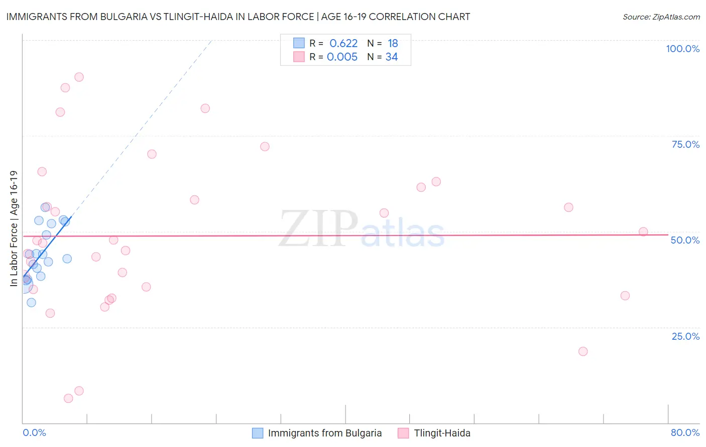 Immigrants from Bulgaria vs Tlingit-Haida In Labor Force | Age 16-19
