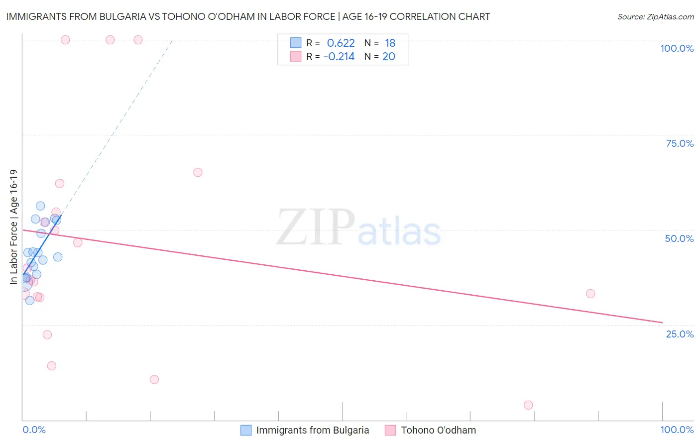 Immigrants from Bulgaria vs Tohono O'odham In Labor Force | Age 16-19