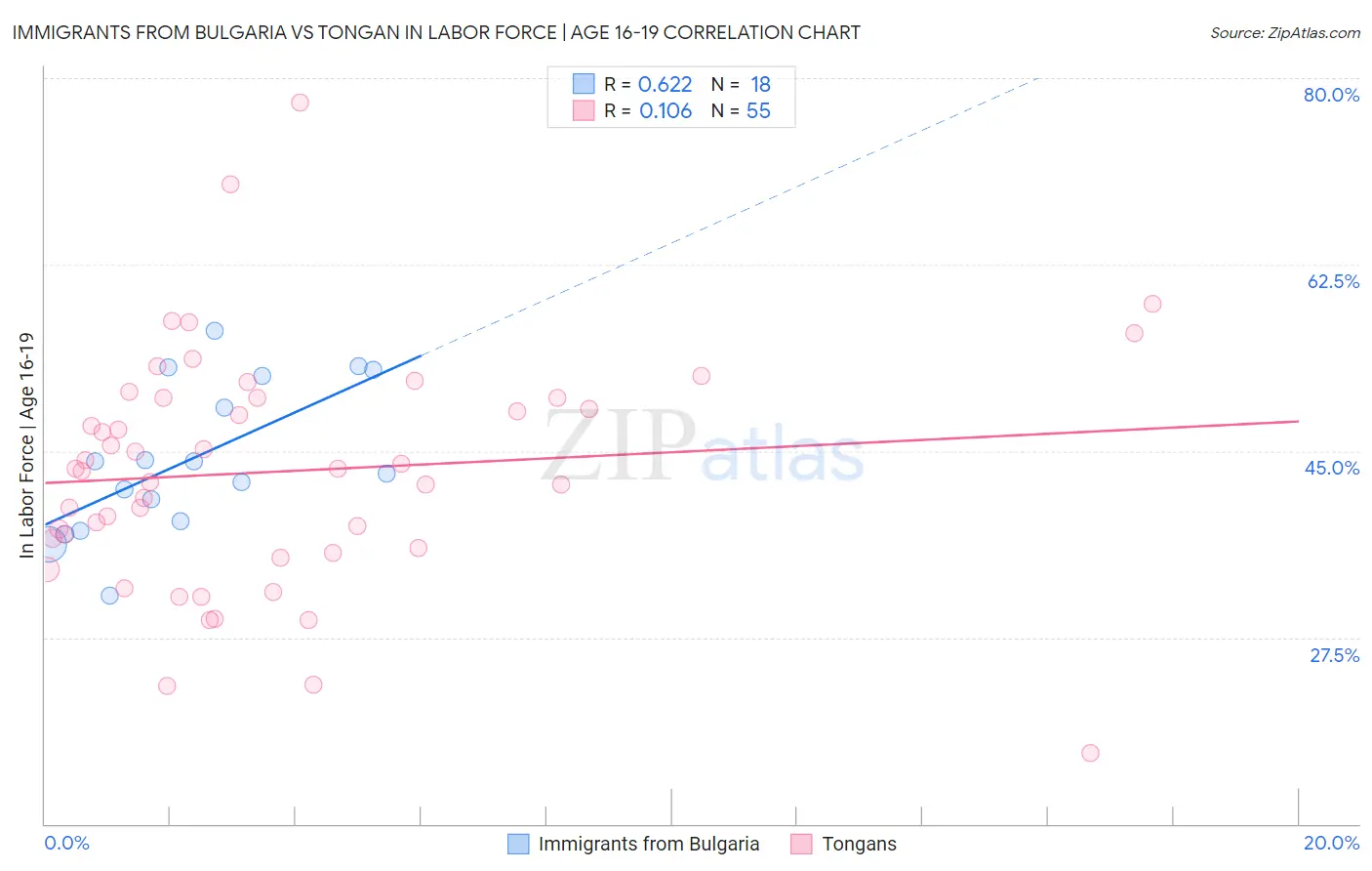 Immigrants from Bulgaria vs Tongan In Labor Force | Age 16-19