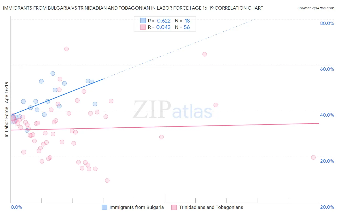 Immigrants from Bulgaria vs Trinidadian and Tobagonian In Labor Force | Age 16-19