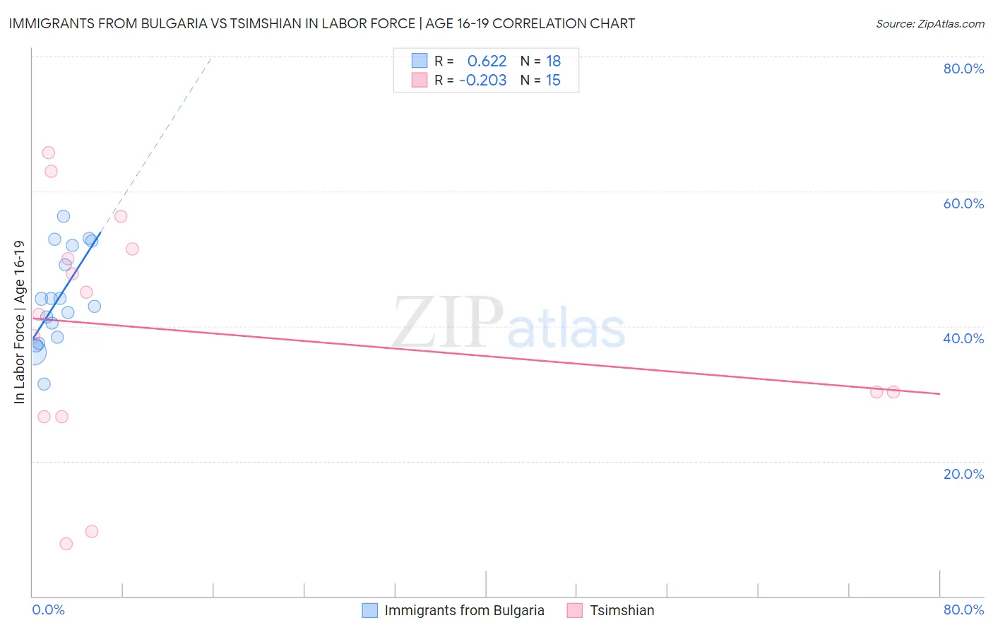 Immigrants from Bulgaria vs Tsimshian In Labor Force | Age 16-19