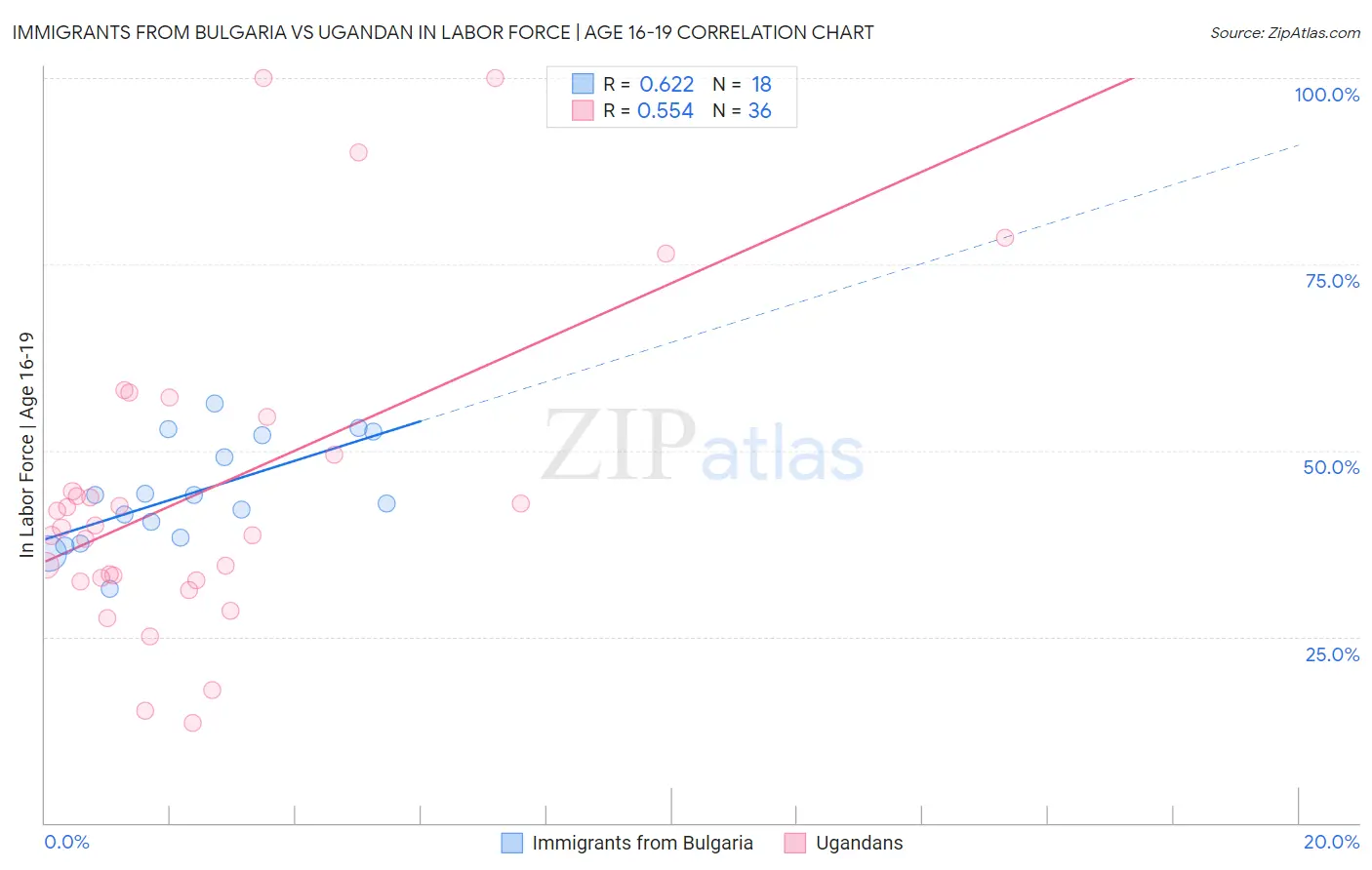 Immigrants from Bulgaria vs Ugandan In Labor Force | Age 16-19