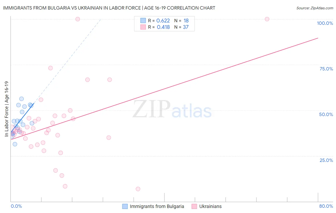 Immigrants from Bulgaria vs Ukrainian In Labor Force | Age 16-19