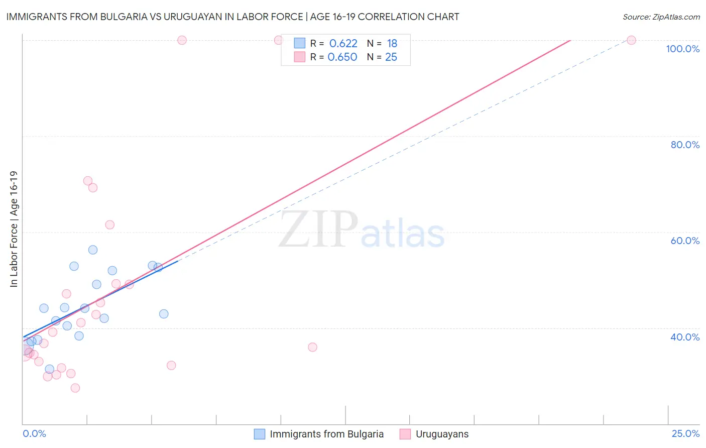 Immigrants from Bulgaria vs Uruguayan In Labor Force | Age 16-19