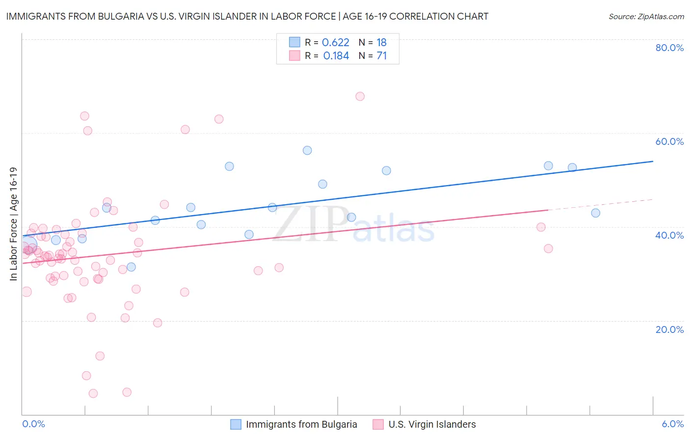 Immigrants from Bulgaria vs U.S. Virgin Islander In Labor Force | Age 16-19