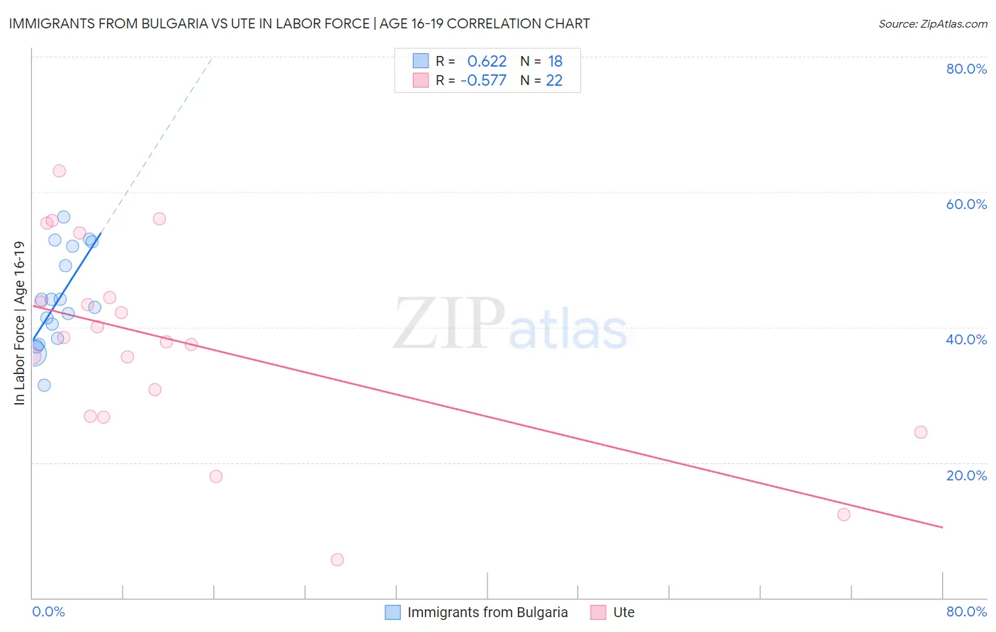 Immigrants from Bulgaria vs Ute In Labor Force | Age 16-19