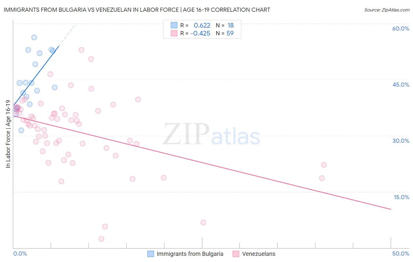 Immigrants from Bulgaria vs Venezuelan In Labor Force | Age 16-19