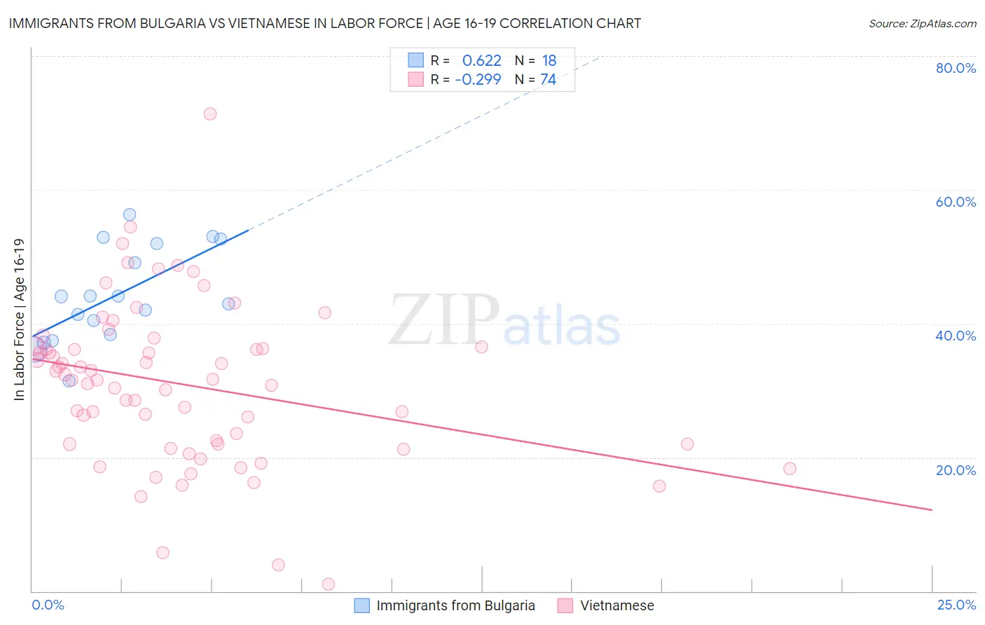 Immigrants from Bulgaria vs Vietnamese In Labor Force | Age 16-19