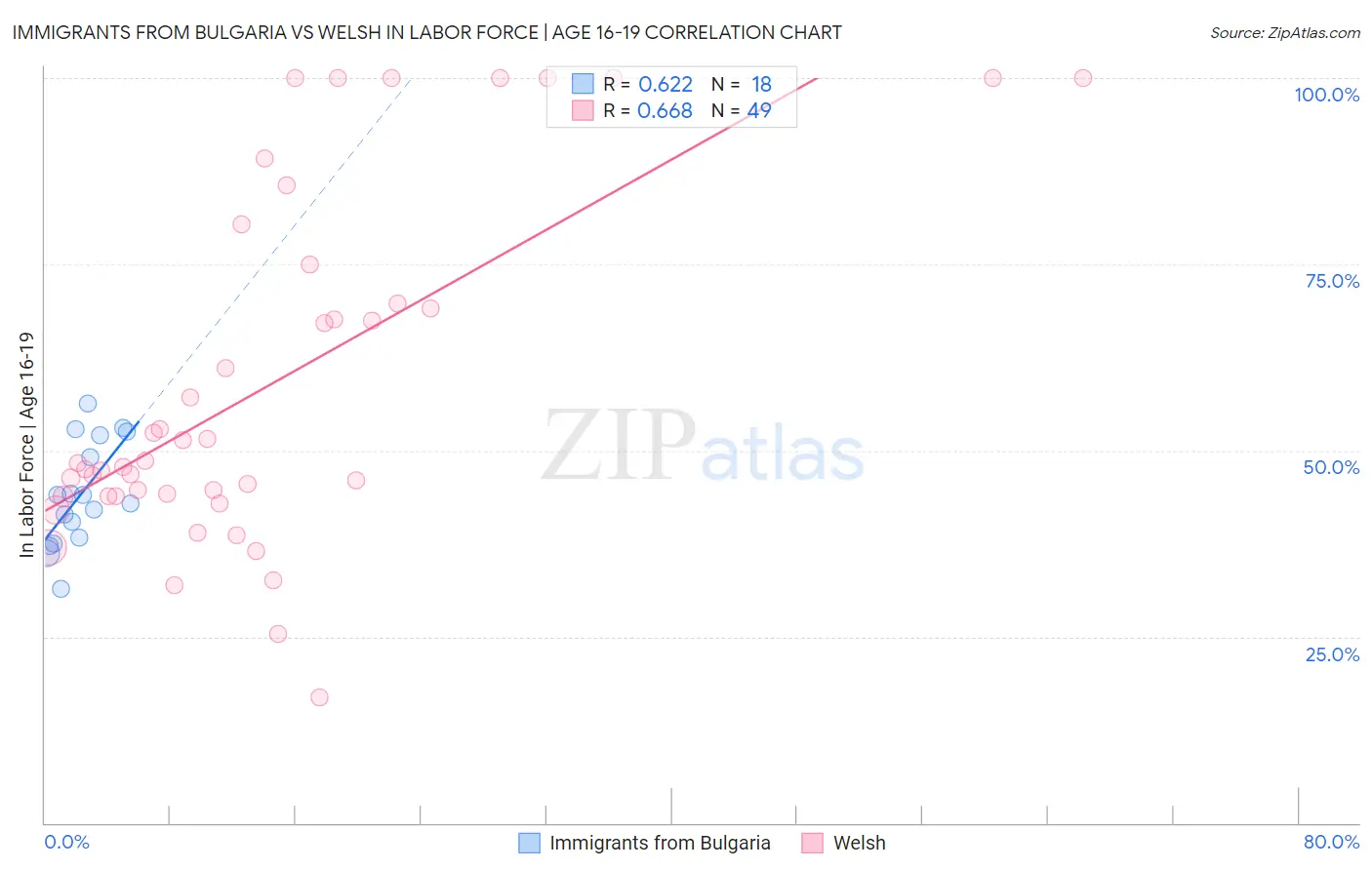Immigrants from Bulgaria vs Welsh In Labor Force | Age 16-19