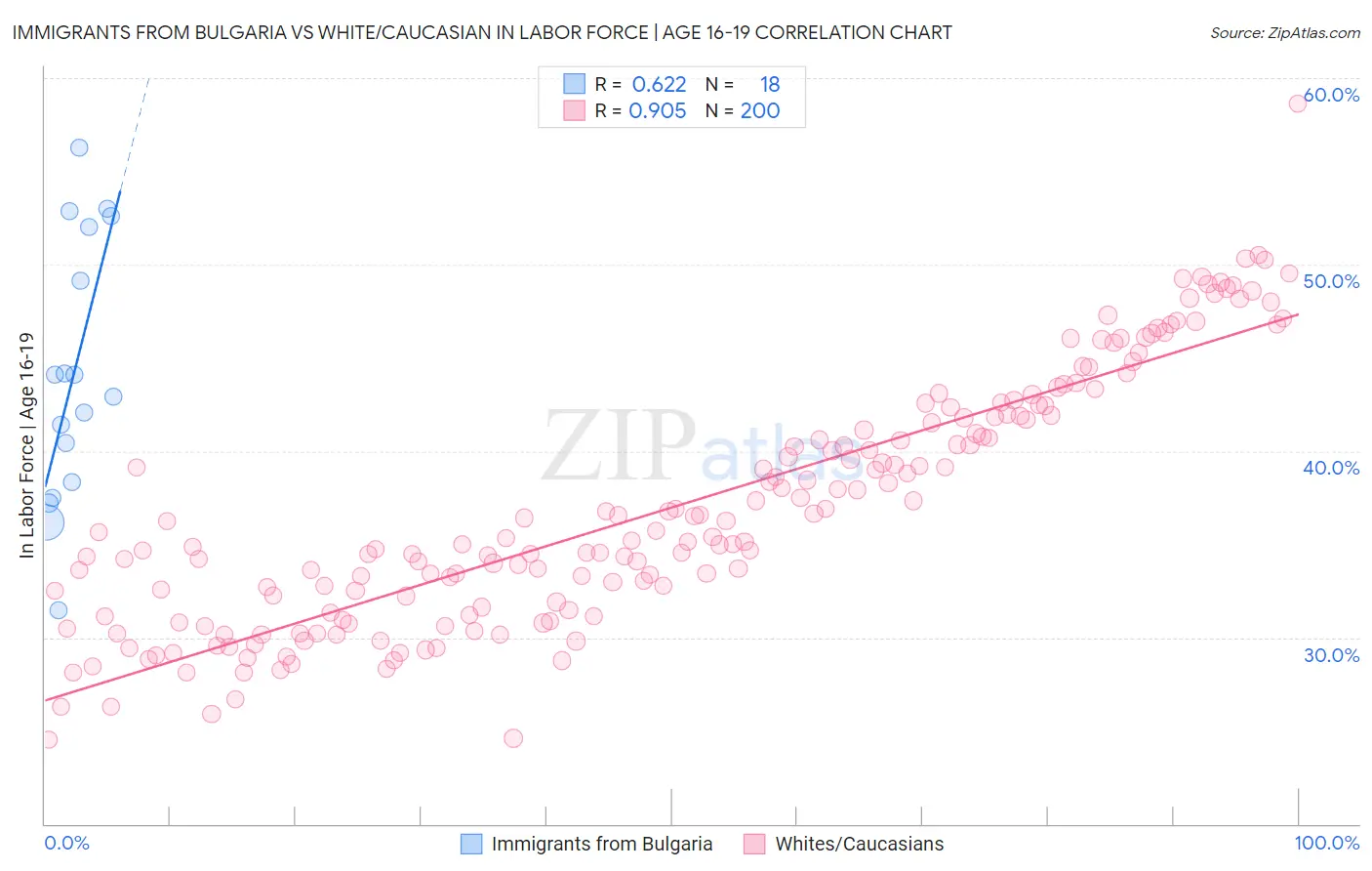 Immigrants from Bulgaria vs White/Caucasian In Labor Force | Age 16-19