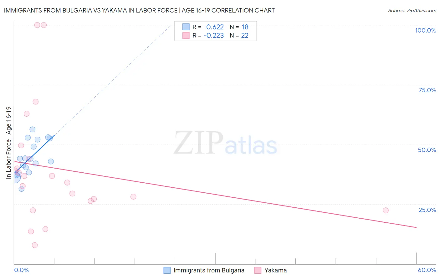 Immigrants from Bulgaria vs Yakama In Labor Force | Age 16-19