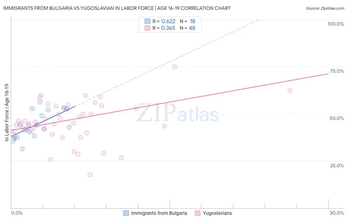 Immigrants from Bulgaria vs Yugoslavian In Labor Force | Age 16-19