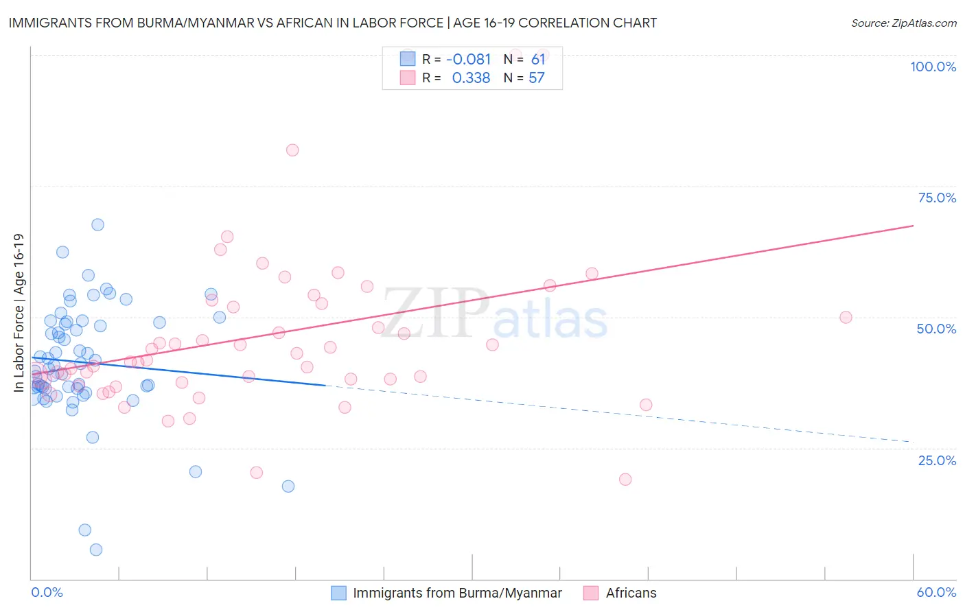 Immigrants from Burma/Myanmar vs African In Labor Force | Age 16-19