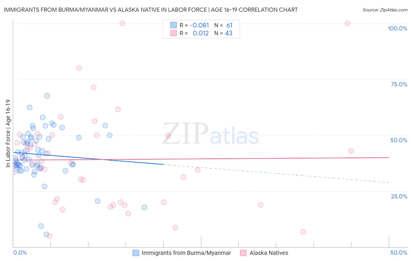 Immigrants from Burma/Myanmar vs Alaska Native In Labor Force | Age 16-19