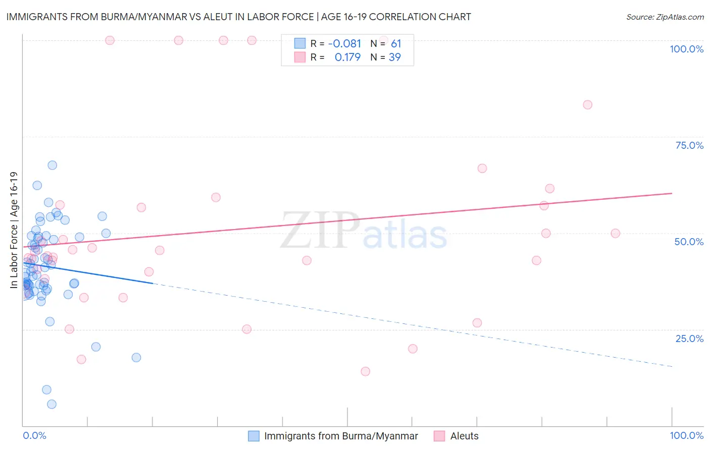 Immigrants from Burma/Myanmar vs Aleut In Labor Force | Age 16-19