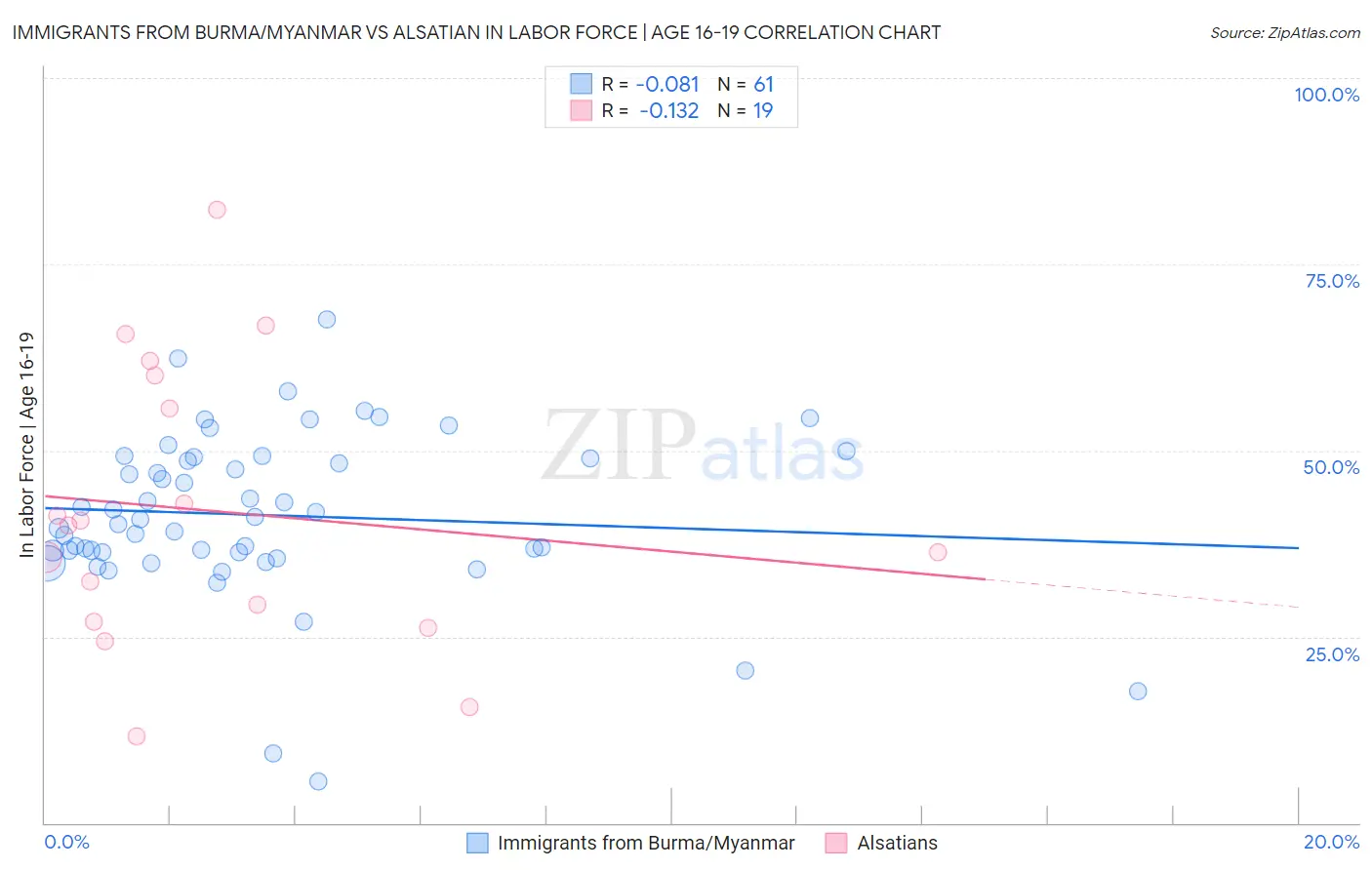 Immigrants from Burma/Myanmar vs Alsatian In Labor Force | Age 16-19