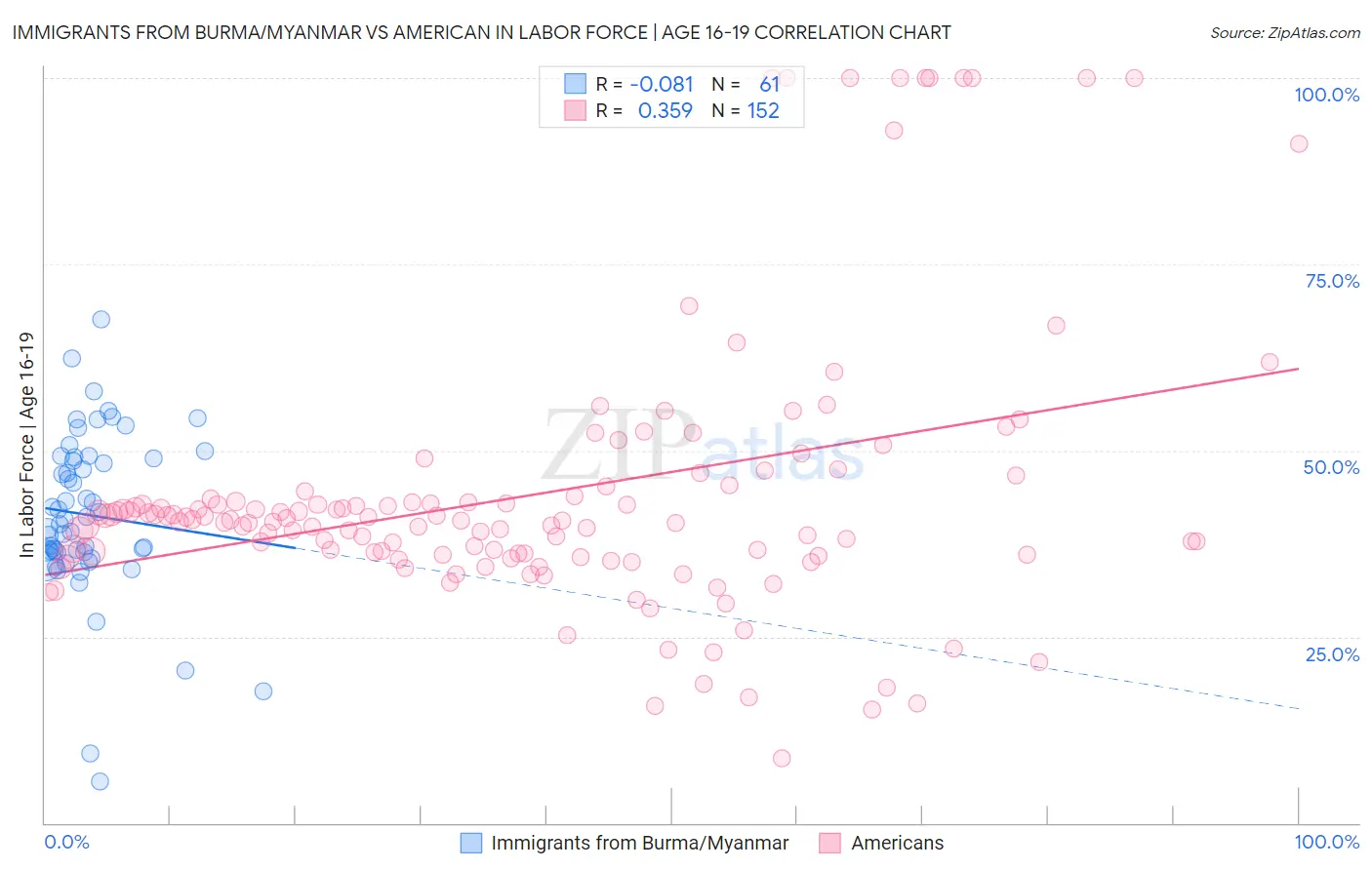 Immigrants from Burma/Myanmar vs American In Labor Force | Age 16-19