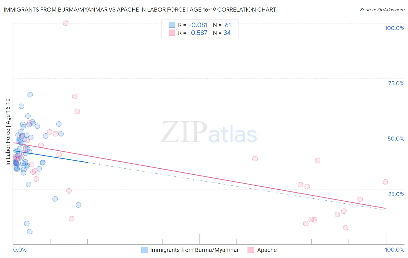 Immigrants from Burma/Myanmar vs Apache In Labor Force | Age 16-19