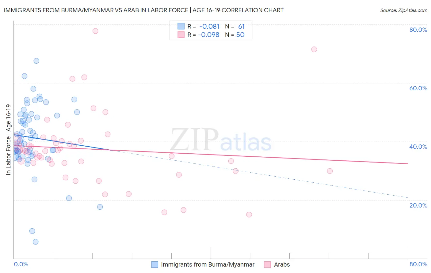 Immigrants from Burma/Myanmar vs Arab In Labor Force | Age 16-19