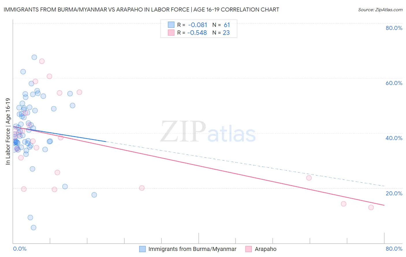 Immigrants from Burma/Myanmar vs Arapaho In Labor Force | Age 16-19