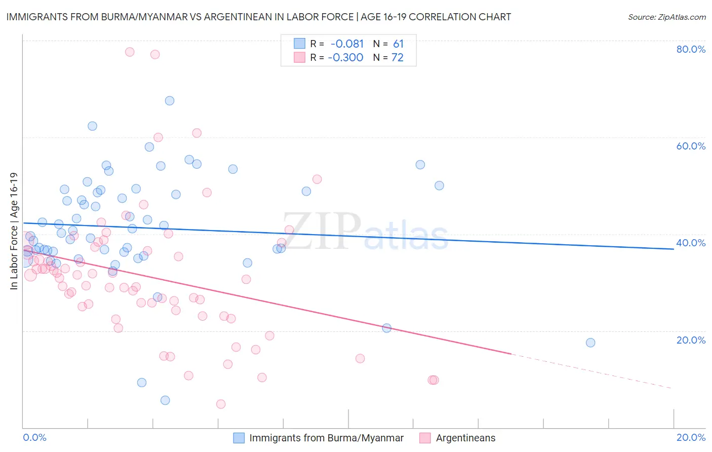 Immigrants from Burma/Myanmar vs Argentinean In Labor Force | Age 16-19