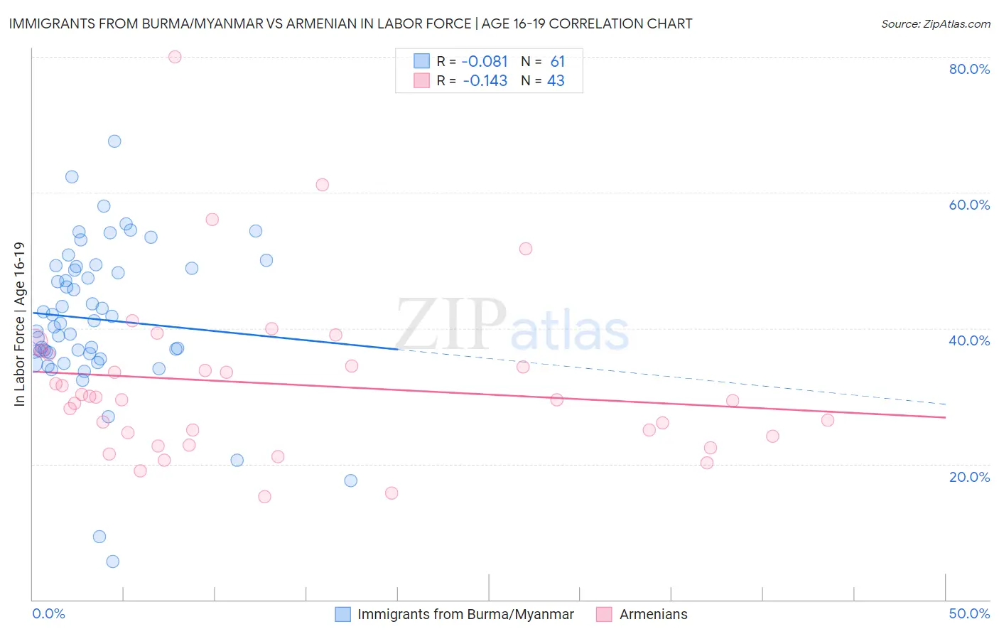 Immigrants from Burma/Myanmar vs Armenian In Labor Force | Age 16-19