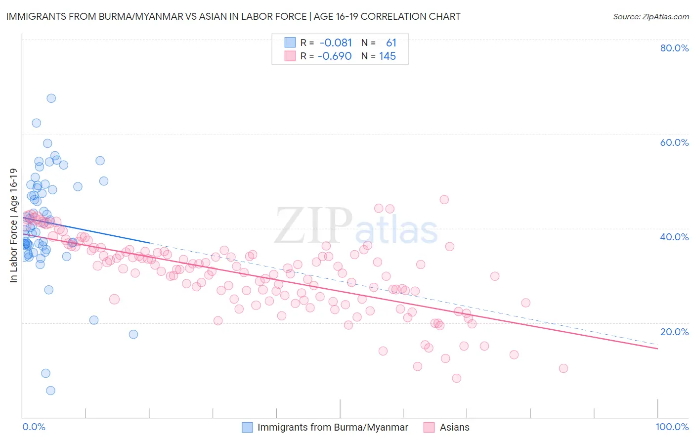 Immigrants from Burma/Myanmar vs Asian In Labor Force | Age 16-19