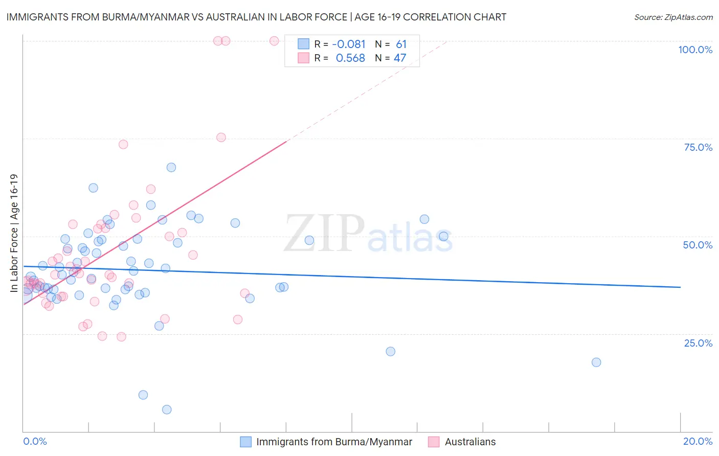 Immigrants from Burma/Myanmar vs Australian In Labor Force | Age 16-19