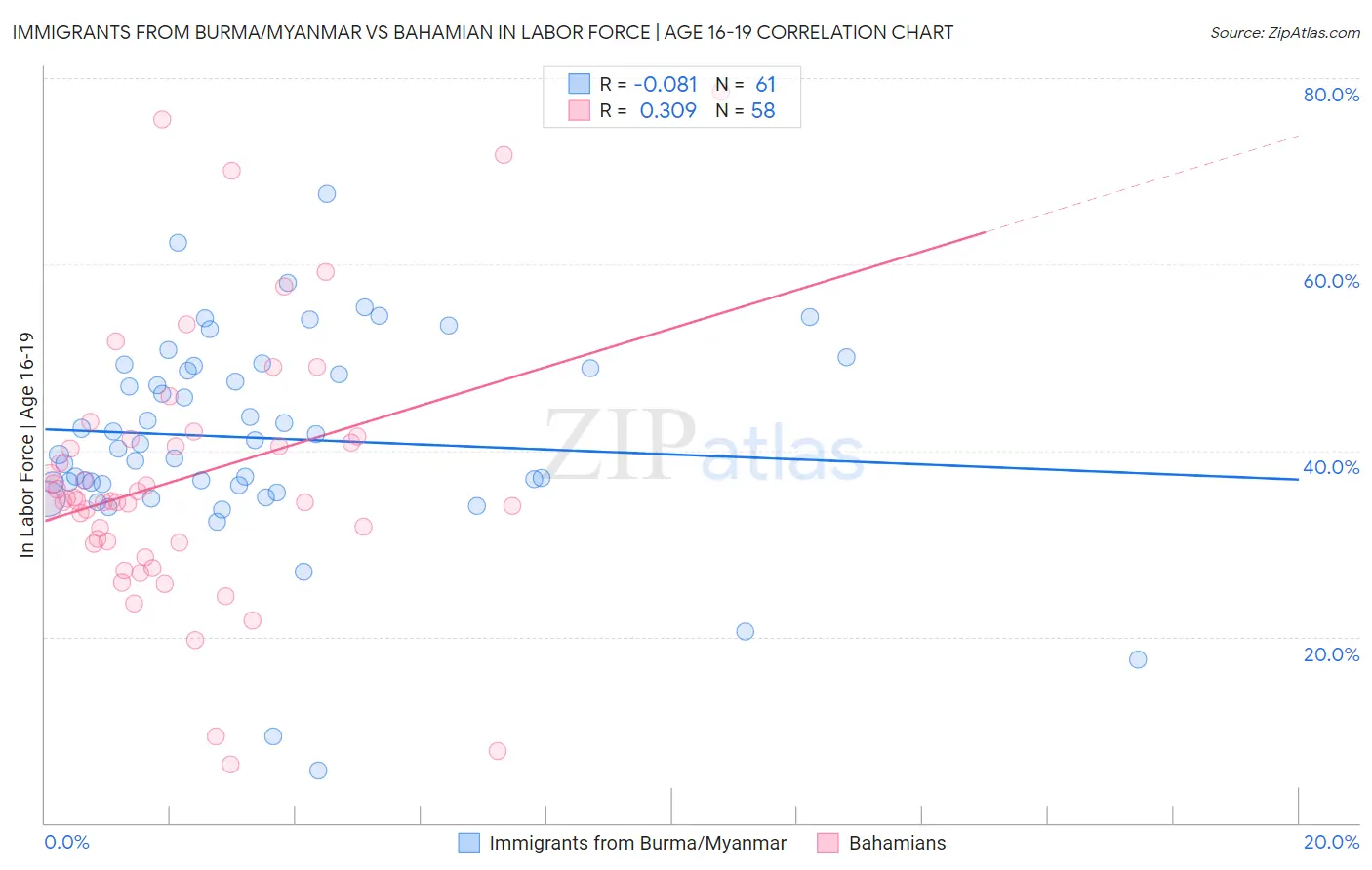 Immigrants from Burma/Myanmar vs Bahamian In Labor Force | Age 16-19