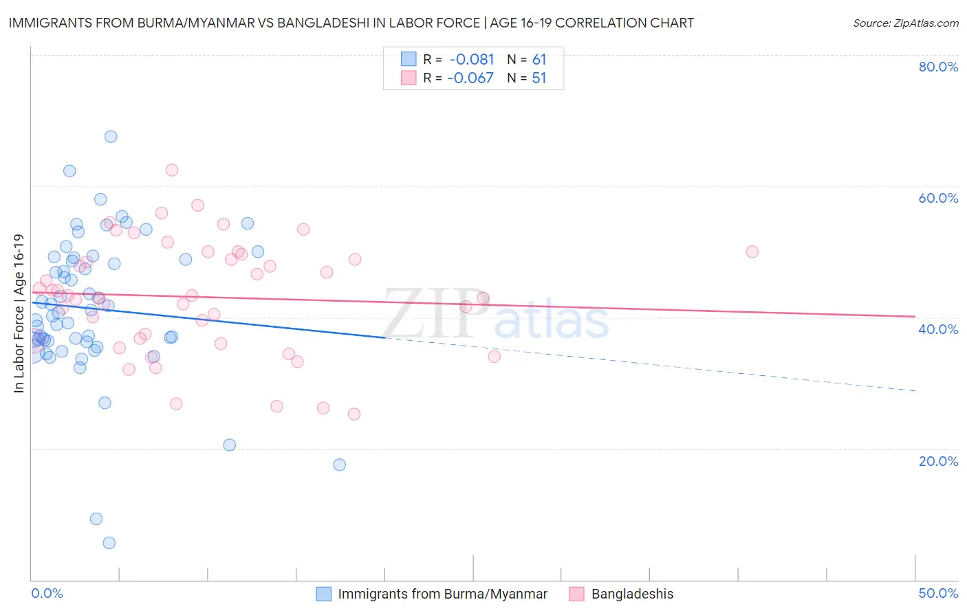 Immigrants from Burma/Myanmar vs Bangladeshi In Labor Force | Age 16-19