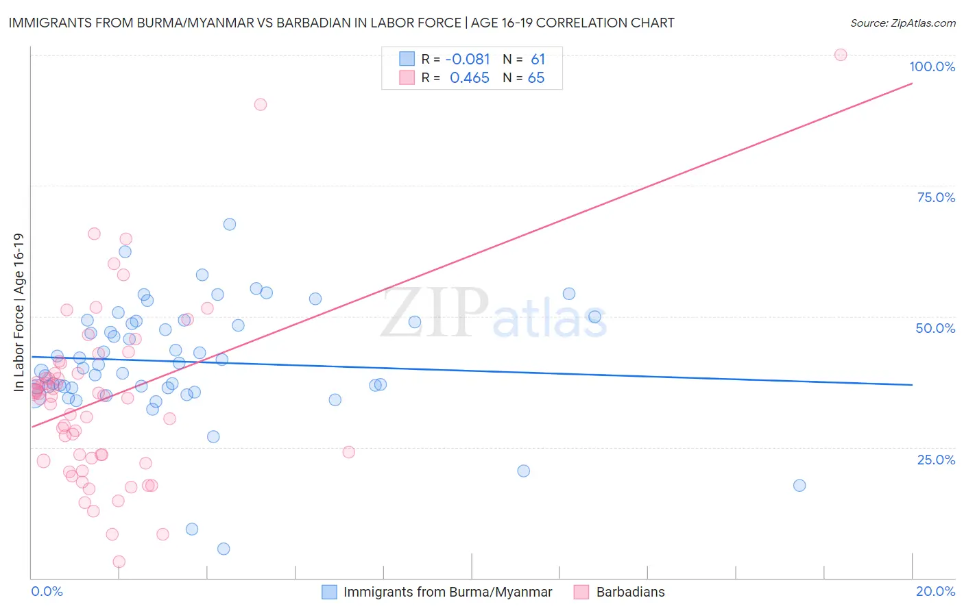 Immigrants from Burma/Myanmar vs Barbadian In Labor Force | Age 16-19