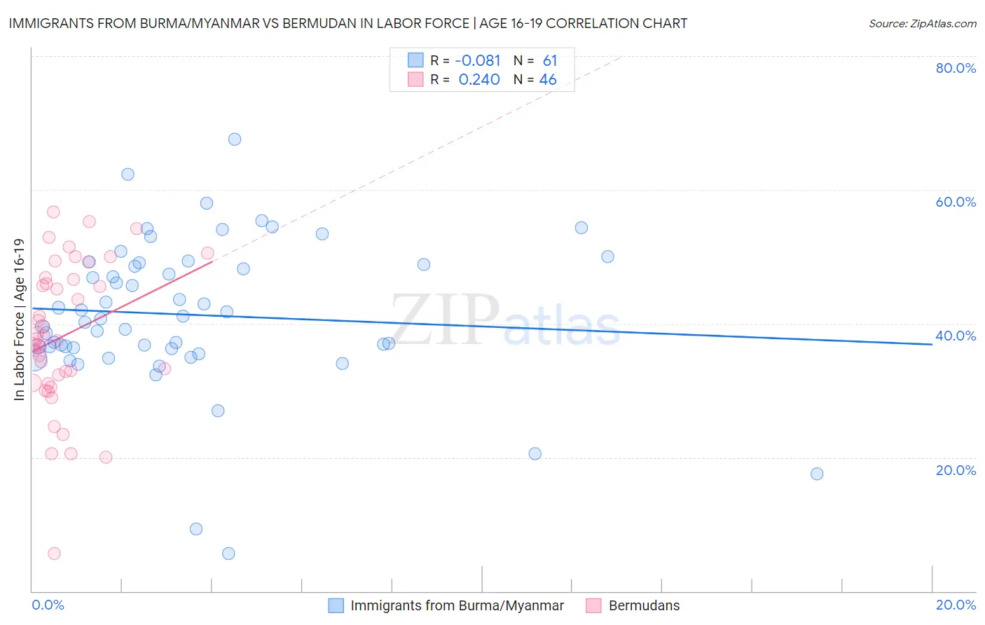 Immigrants from Burma/Myanmar vs Bermudan In Labor Force | Age 16-19
