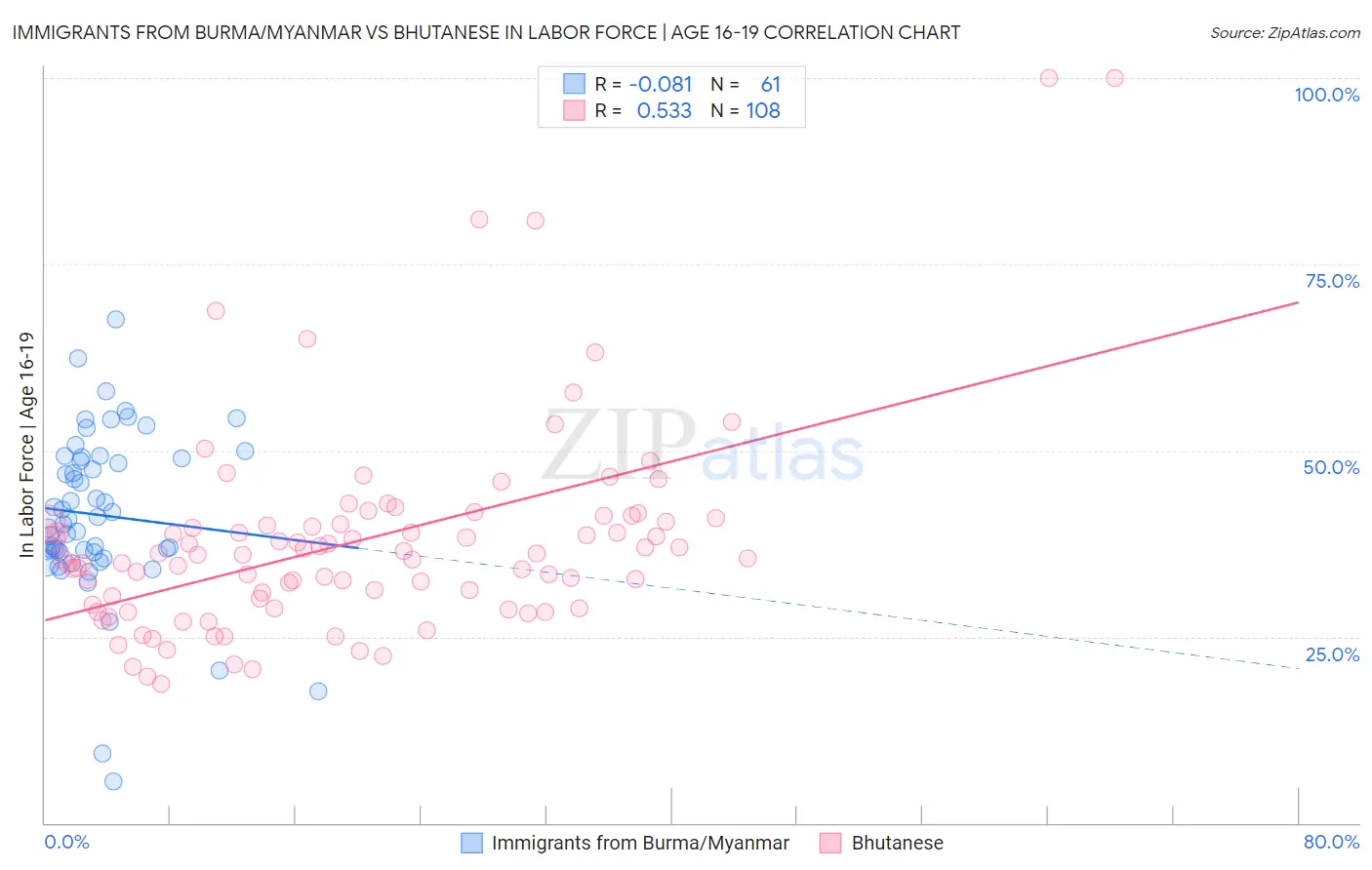 Immigrants from Burma/Myanmar vs Bhutanese In Labor Force | Age 16-19