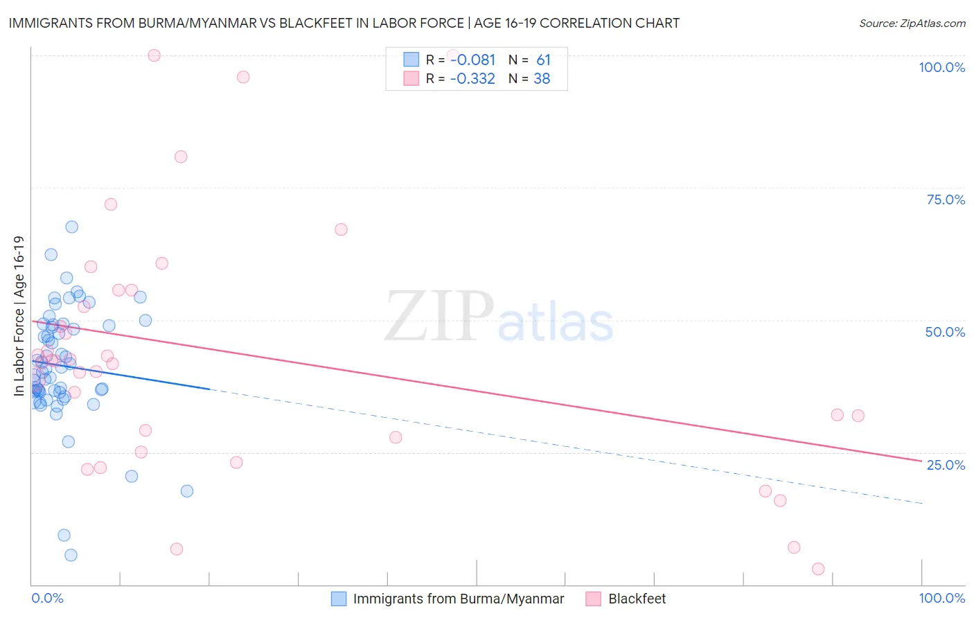 Immigrants from Burma/Myanmar vs Blackfeet In Labor Force | Age 16-19