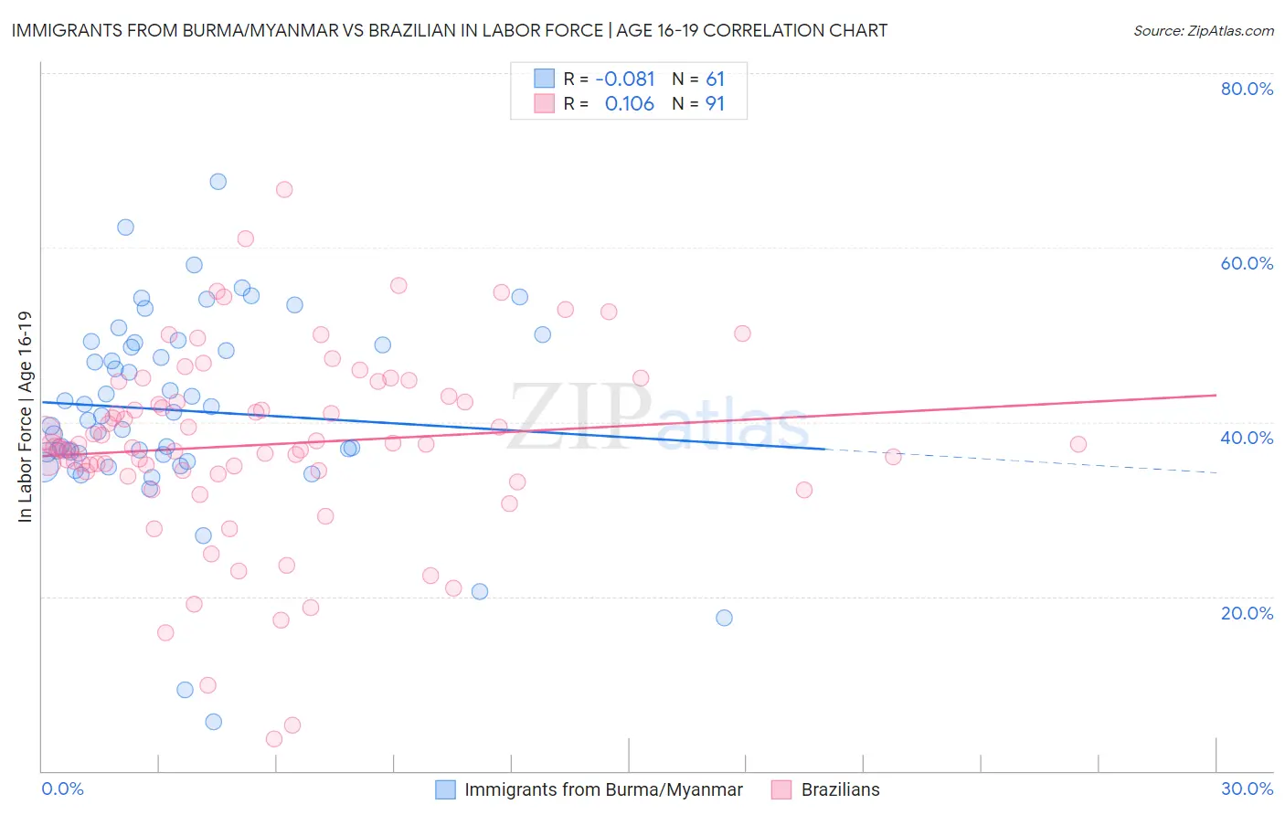 Immigrants from Burma/Myanmar vs Brazilian In Labor Force | Age 16-19