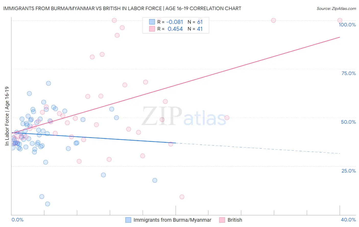 Immigrants from Burma/Myanmar vs British In Labor Force | Age 16-19