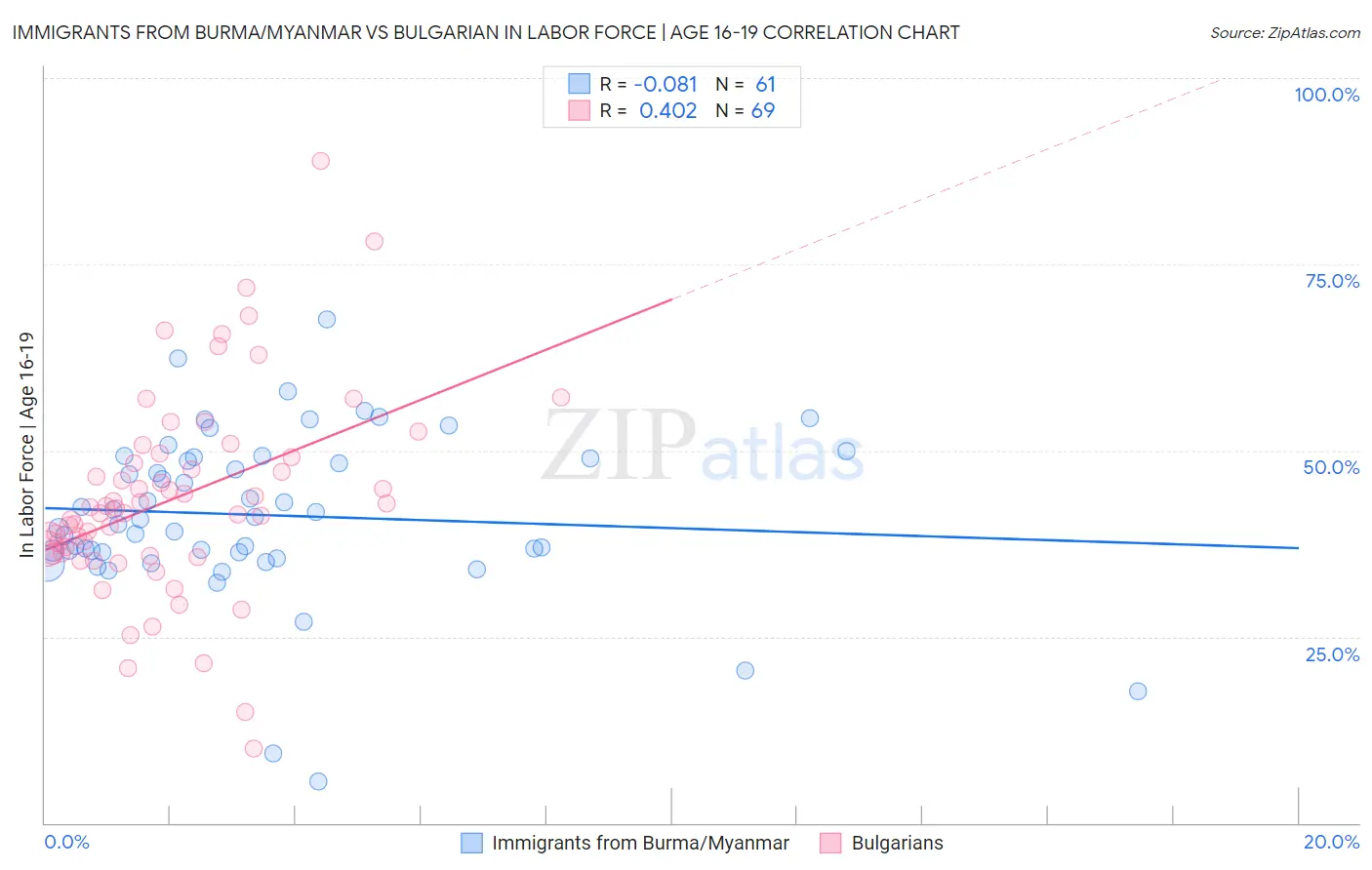 Immigrants from Burma/Myanmar vs Bulgarian In Labor Force | Age 16-19