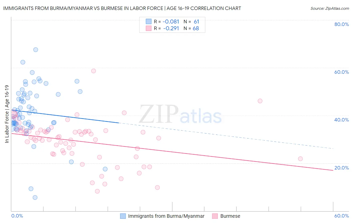 Immigrants from Burma/Myanmar vs Burmese In Labor Force | Age 16-19