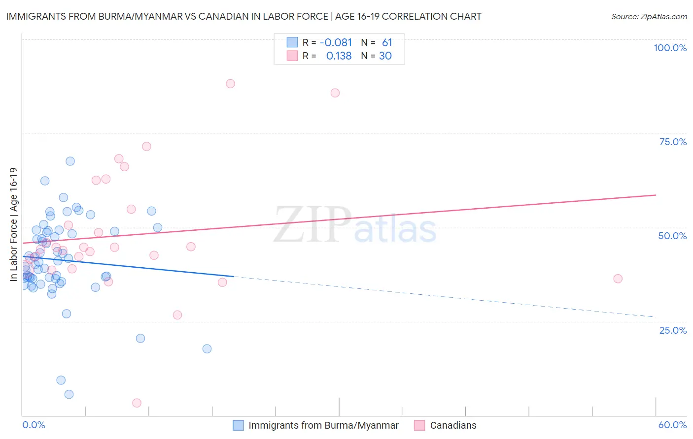 Immigrants from Burma/Myanmar vs Canadian In Labor Force | Age 16-19