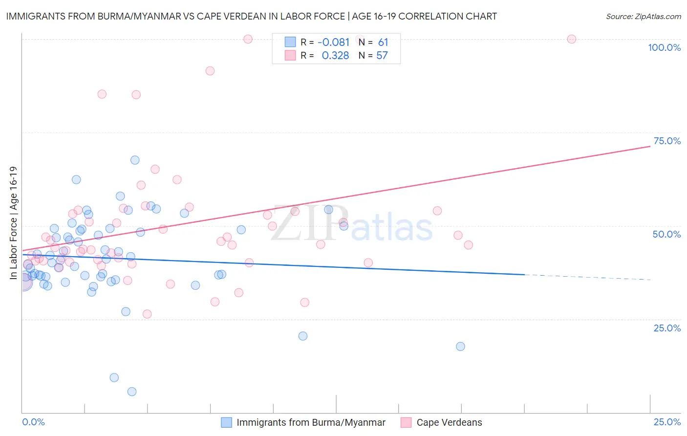 Immigrants from Burma/Myanmar vs Cape Verdean In Labor Force | Age 16-19