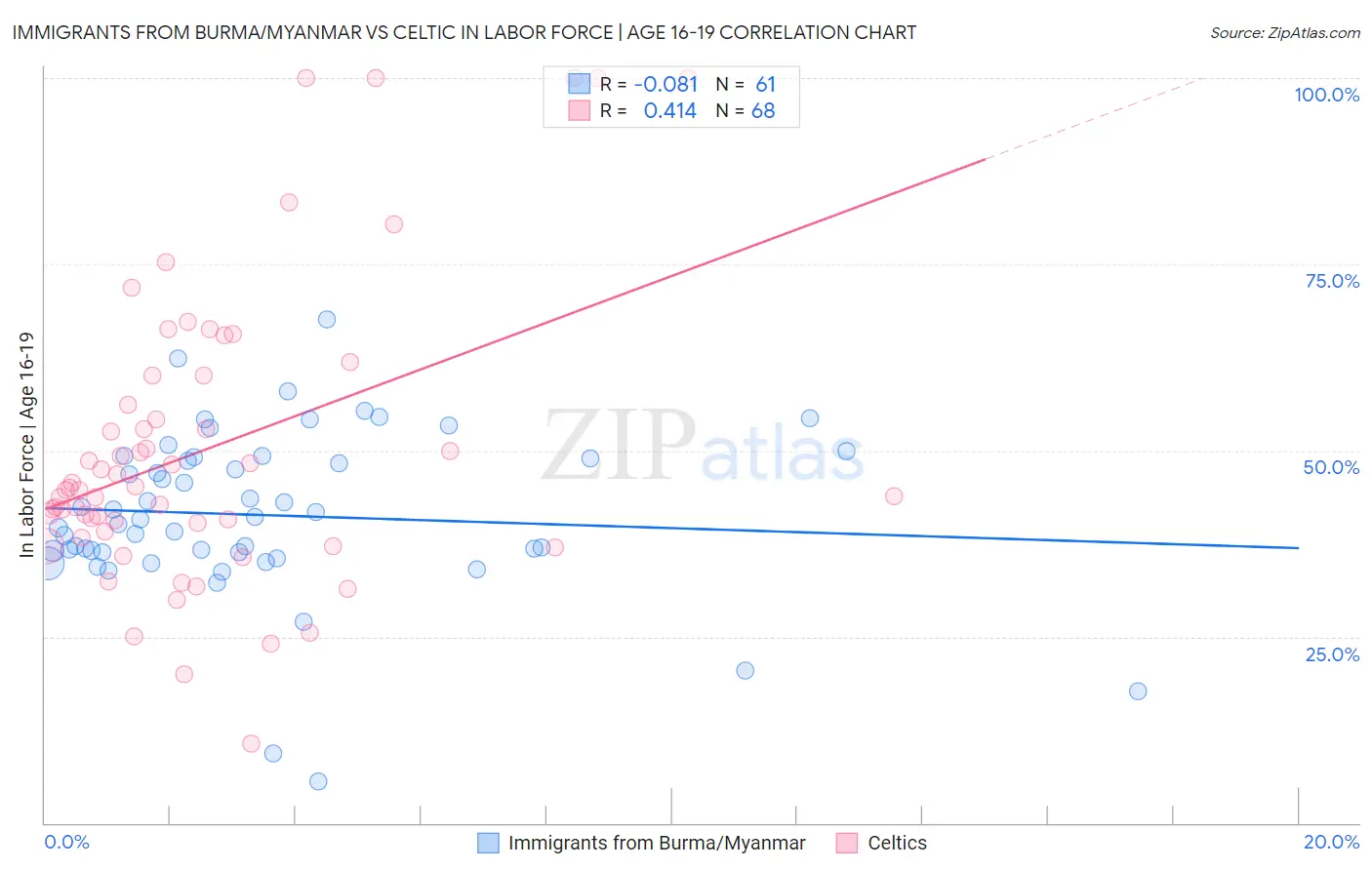 Immigrants from Burma/Myanmar vs Celtic In Labor Force | Age 16-19