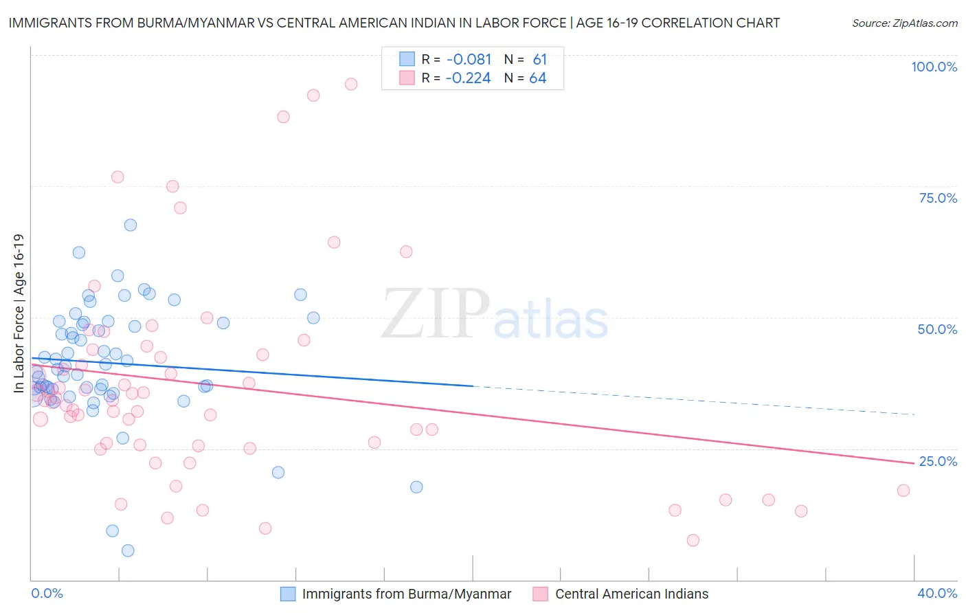 Immigrants from Burma/Myanmar vs Central American Indian In Labor Force | Age 16-19