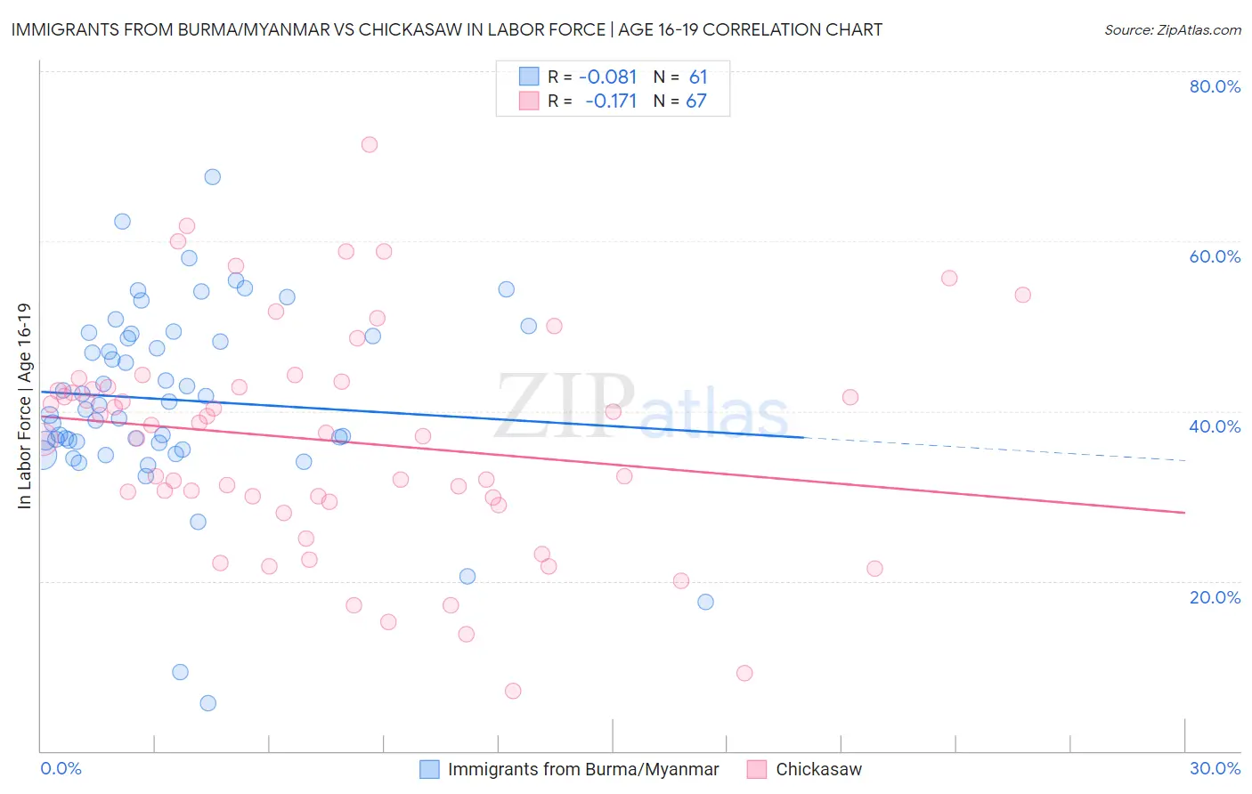 Immigrants from Burma/Myanmar vs Chickasaw In Labor Force | Age 16-19