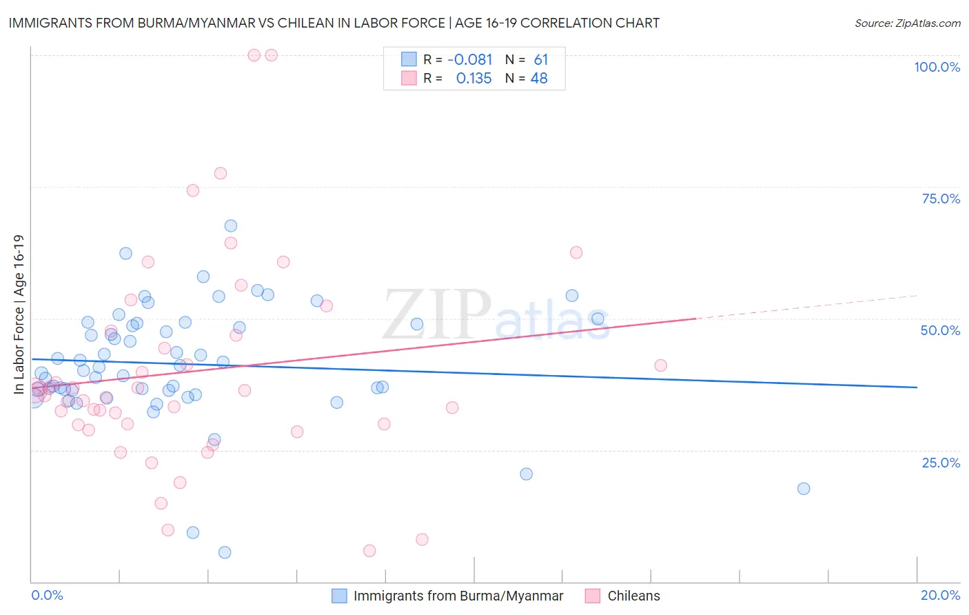 Immigrants from Burma/Myanmar vs Chilean In Labor Force | Age 16-19