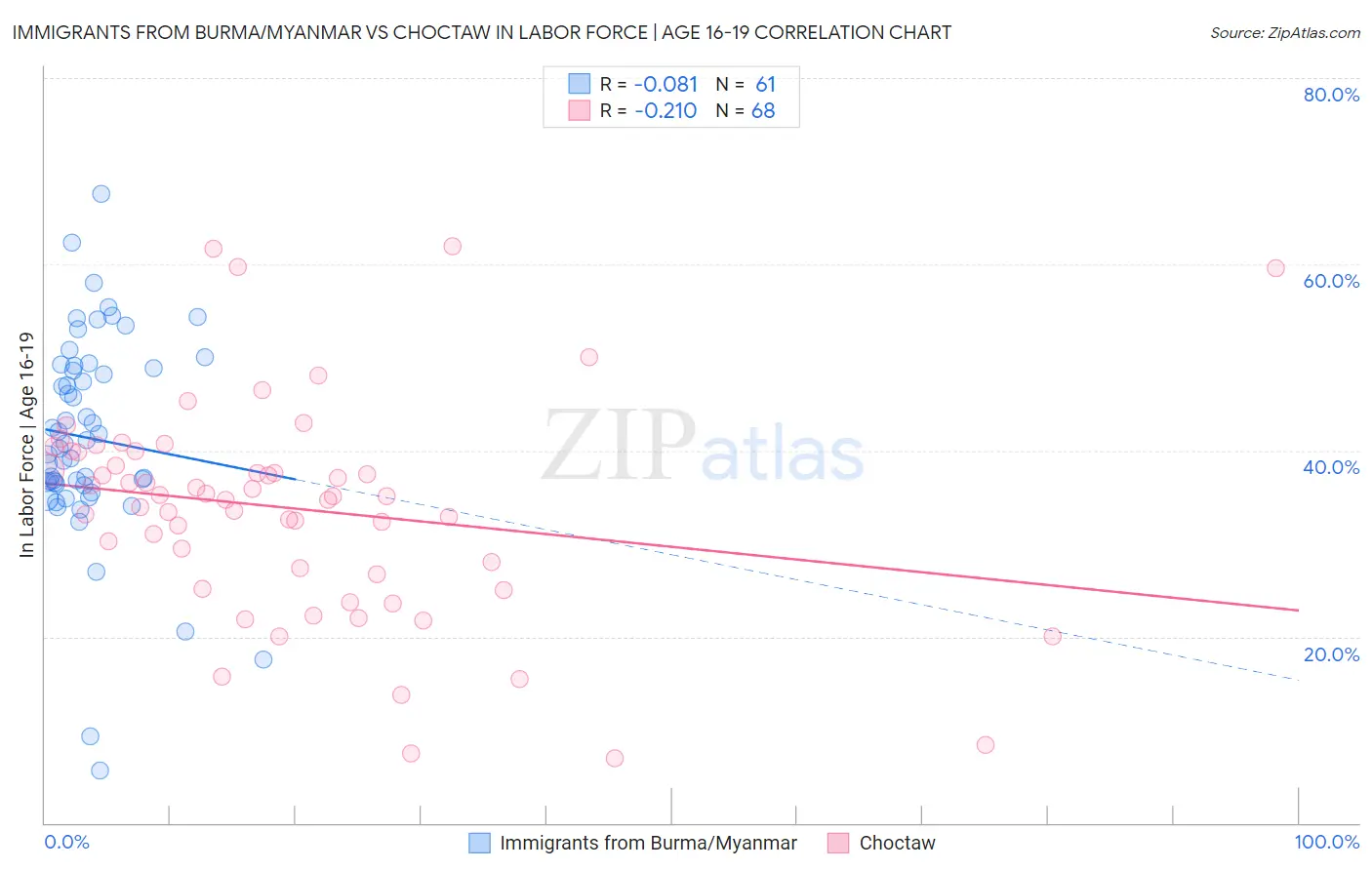 Immigrants from Burma/Myanmar vs Choctaw In Labor Force | Age 16-19
