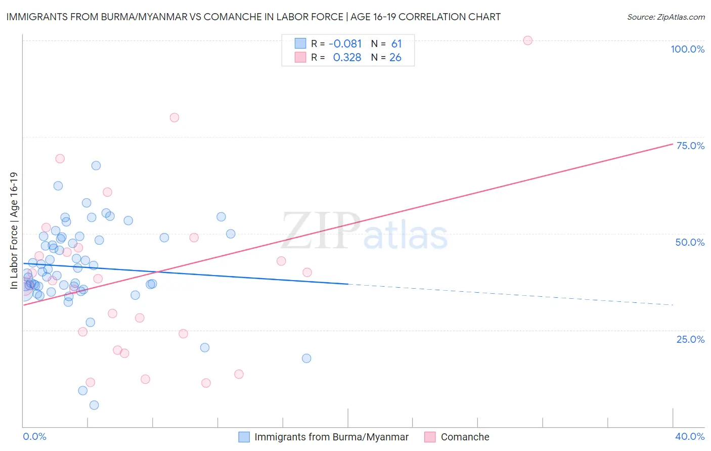 Immigrants from Burma/Myanmar vs Comanche In Labor Force | Age 16-19