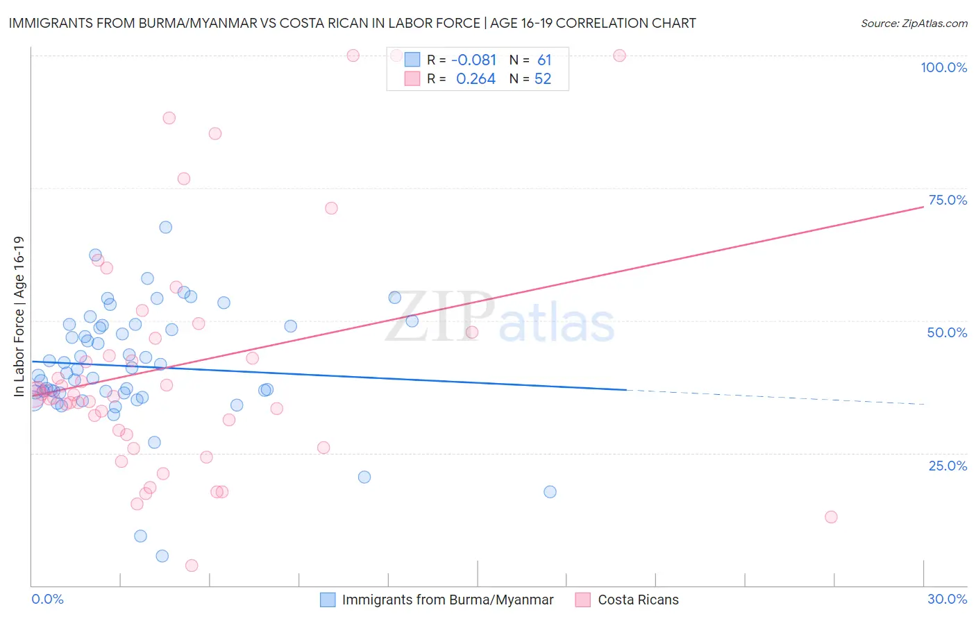 Immigrants from Burma/Myanmar vs Costa Rican In Labor Force | Age 16-19