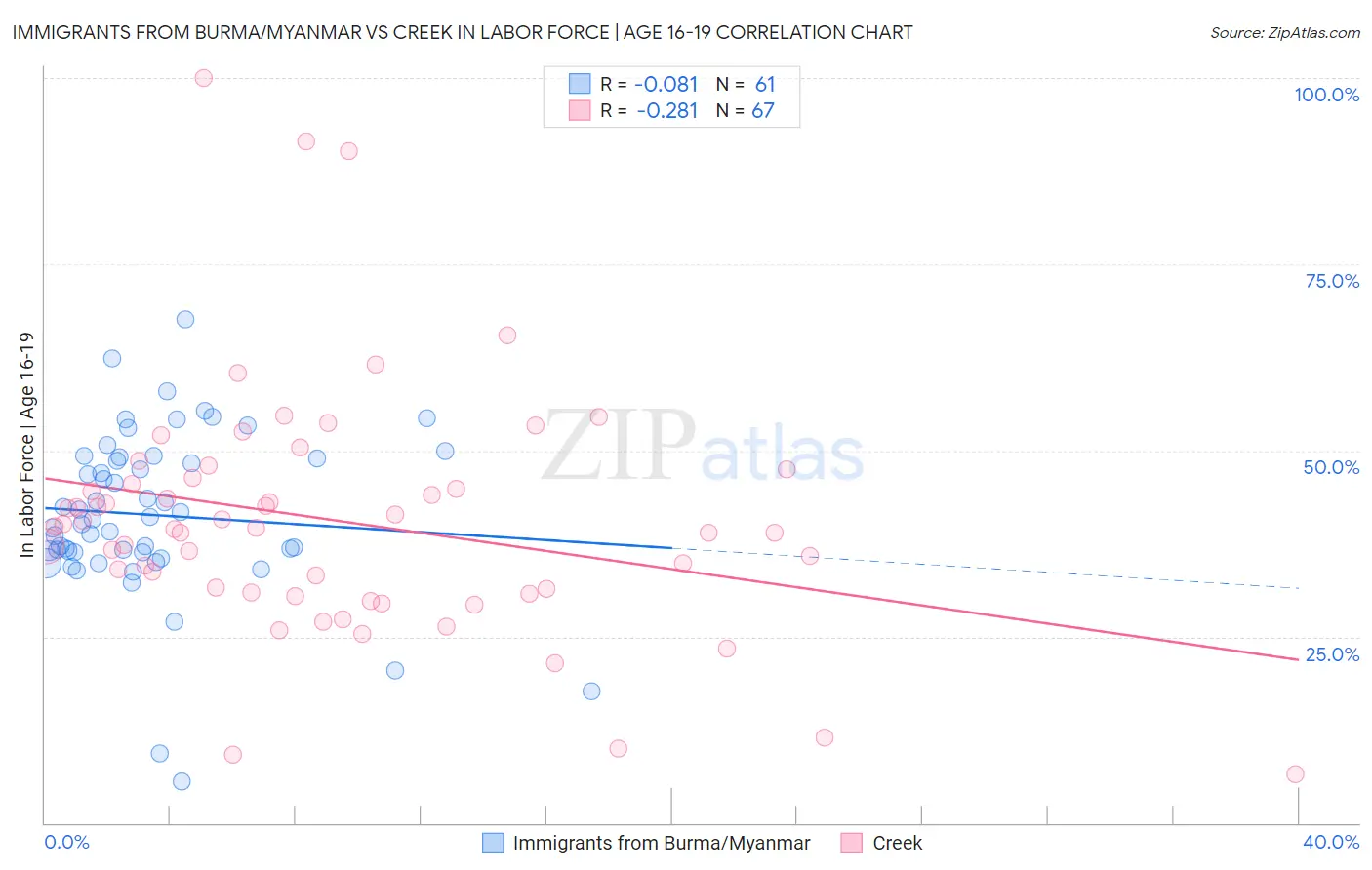 Immigrants from Burma/Myanmar vs Creek In Labor Force | Age 16-19
