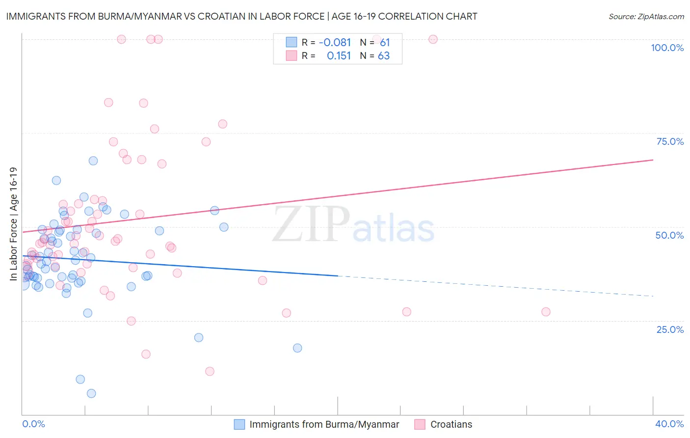 Immigrants from Burma/Myanmar vs Croatian In Labor Force | Age 16-19