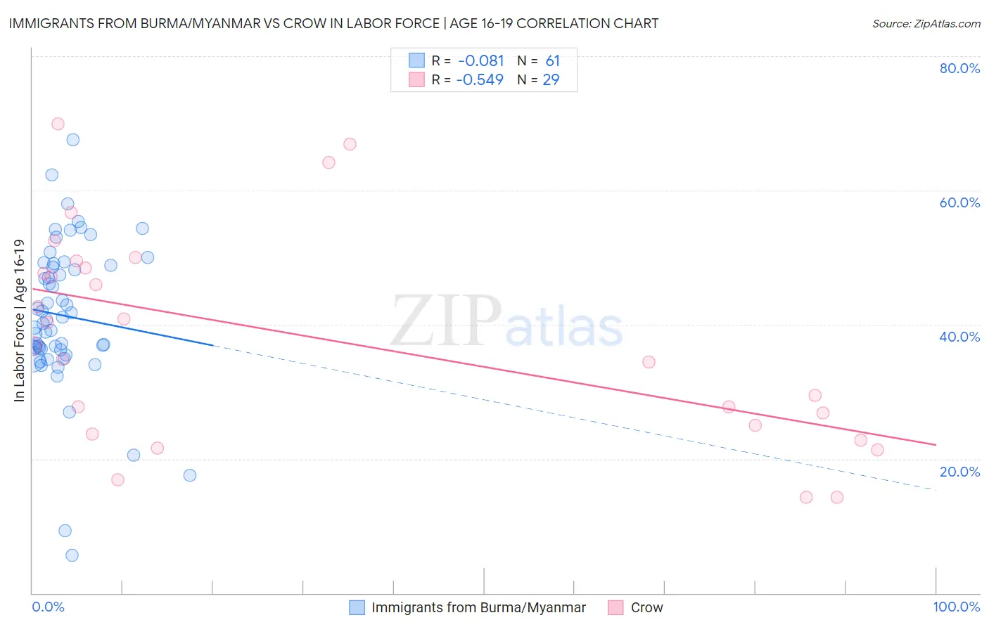 Immigrants from Burma/Myanmar vs Crow In Labor Force | Age 16-19